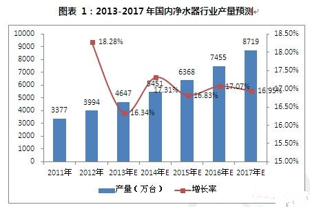 如何解決凈水市場(chǎng)行業(yè)產(chǎn)品問題痛點(diǎn)？